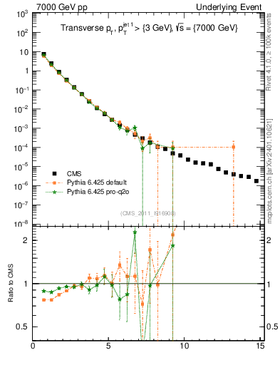 Plot of pt in 7000 GeV pp collisions