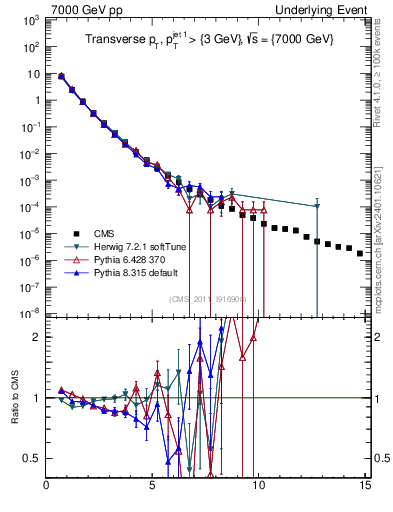Plot of pt in 7000 GeV pp collisions