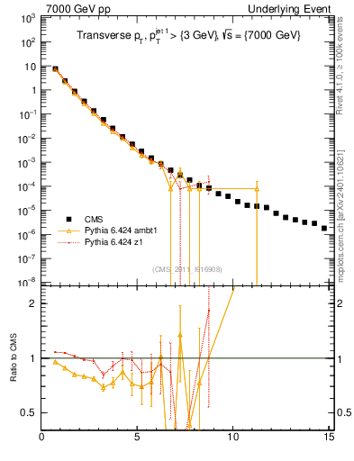 Plot of pt in 7000 GeV pp collisions