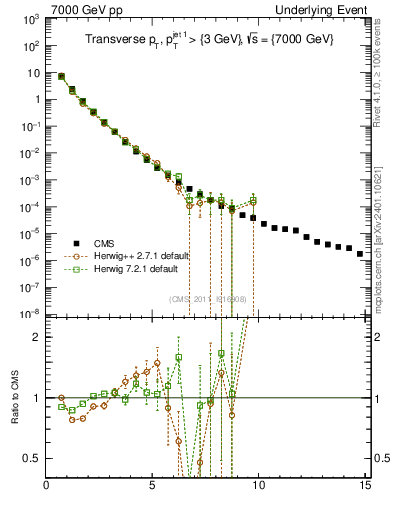 Plot of pt in 7000 GeV pp collisions
