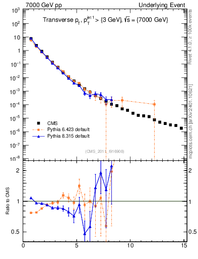 Plot of pt in 7000 GeV pp collisions