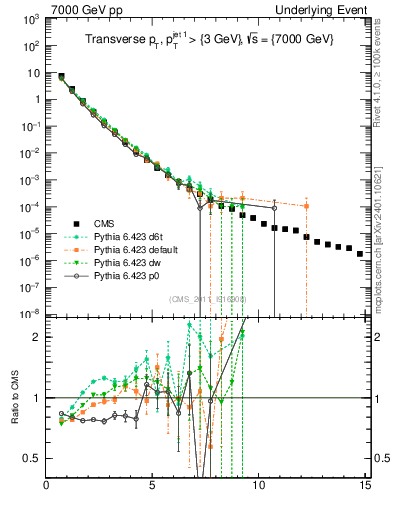 Plot of pt in 7000 GeV pp collisions