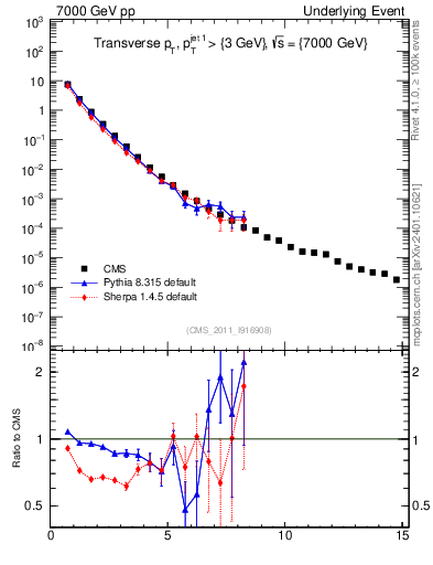 Plot of pt in 7000 GeV pp collisions