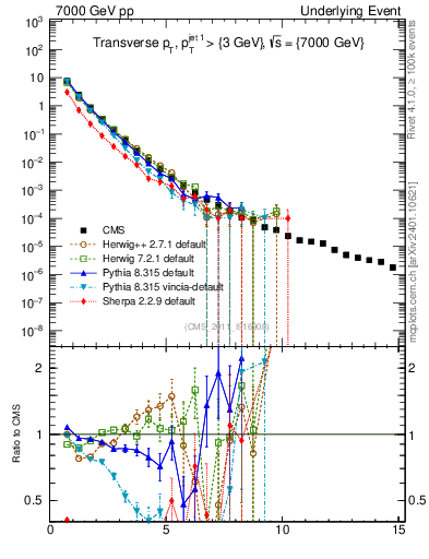 Plot of pt in 7000 GeV pp collisions
