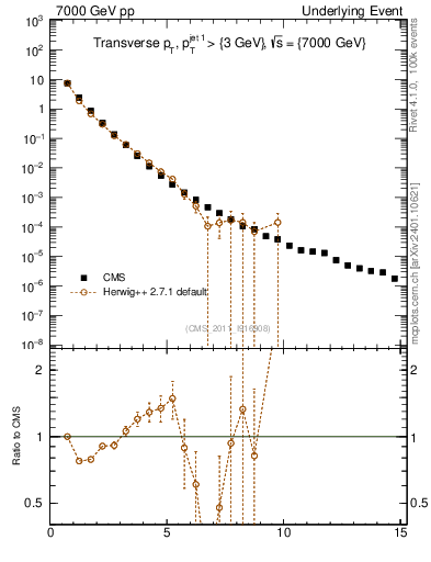 Plot of pt in 7000 GeV pp collisions