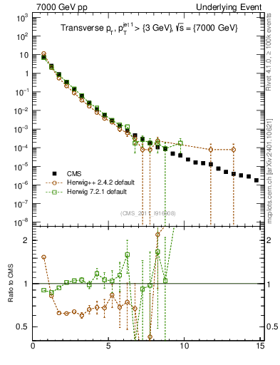 Plot of pt in 7000 GeV pp collisions