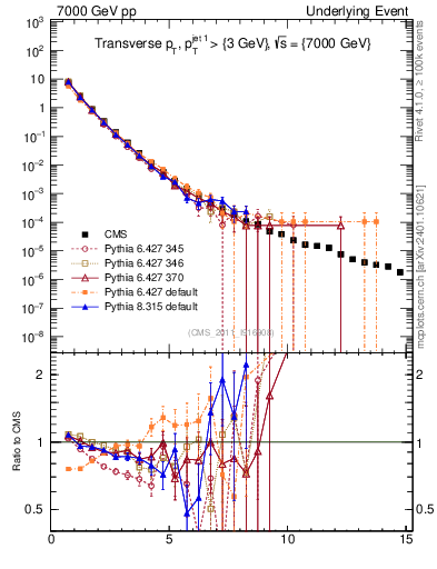 Plot of pt in 7000 GeV pp collisions