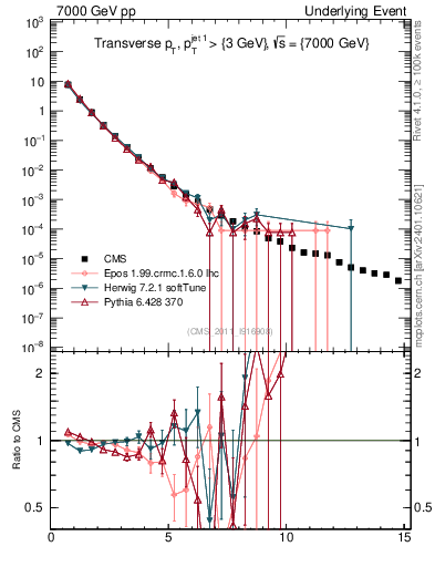 Plot of pt in 7000 GeV pp collisions