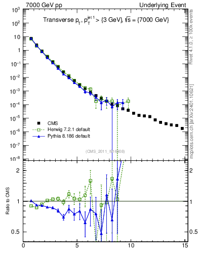Plot of pt in 7000 GeV pp collisions
