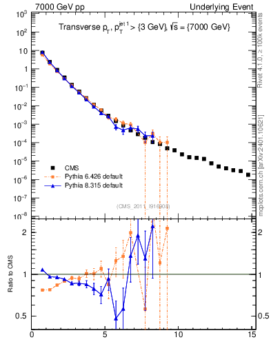 Plot of pt in 7000 GeV pp collisions
