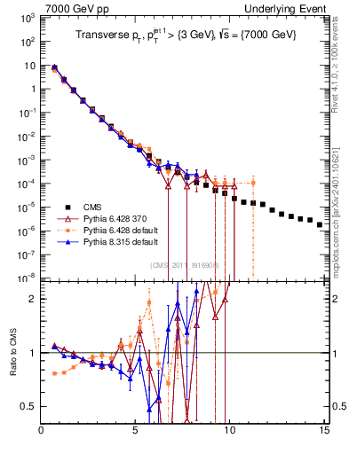 Plot of pt in 7000 GeV pp collisions