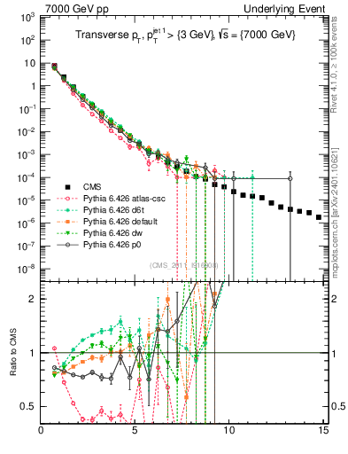 Plot of pt in 7000 GeV pp collisions