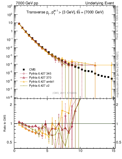 Plot of pt in 7000 GeV pp collisions