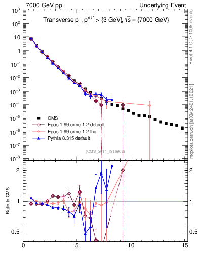 Plot of pt in 7000 GeV pp collisions