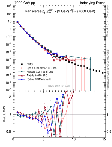 Plot of pt in 7000 GeV pp collisions
