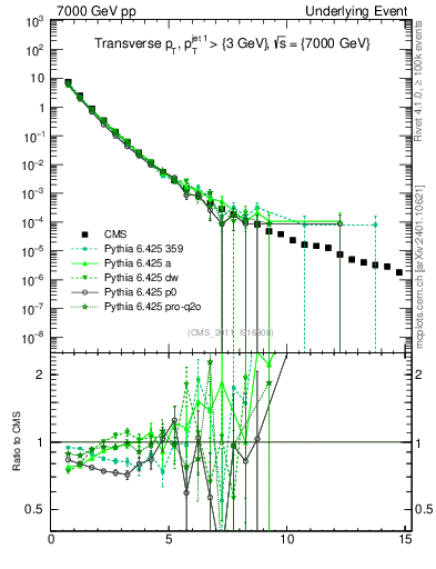 Plot of pt in 7000 GeV pp collisions