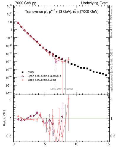 Plot of pt in 7000 GeV pp collisions