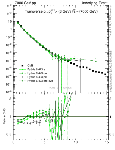 Plot of pt in 7000 GeV pp collisions