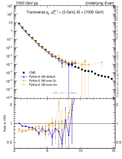 Plot of pt in 7000 GeV pp collisions