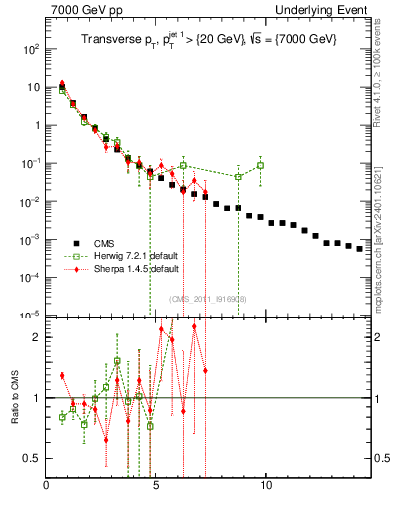 Plot of pt in 7000 GeV pp collisions