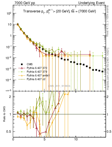 Plot of pt in 7000 GeV pp collisions