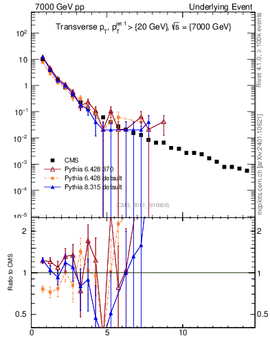 Plot of pt in 7000 GeV pp collisions