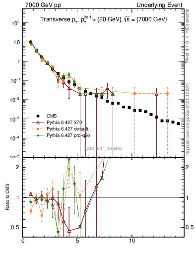 Plot of pt in 7000 GeV pp collisions