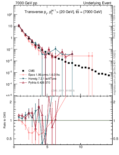 Plot of pt in 7000 GeV pp collisions