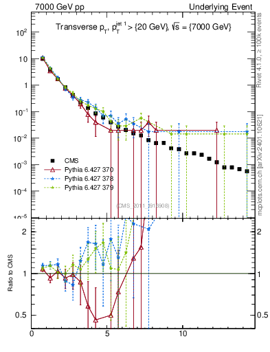 Plot of pt in 7000 GeV pp collisions