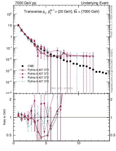 Plot of pt in 7000 GeV pp collisions