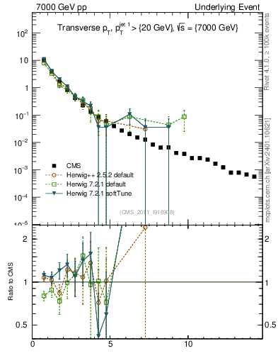 Plot of pt in 7000 GeV pp collisions