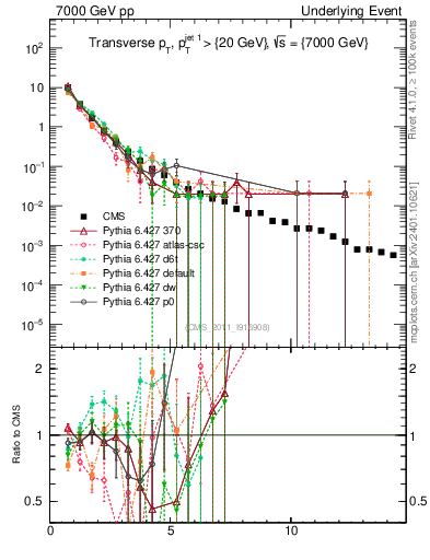Plot of pt in 7000 GeV pp collisions
