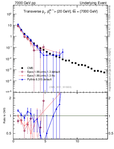 Plot of pt in 7000 GeV pp collisions