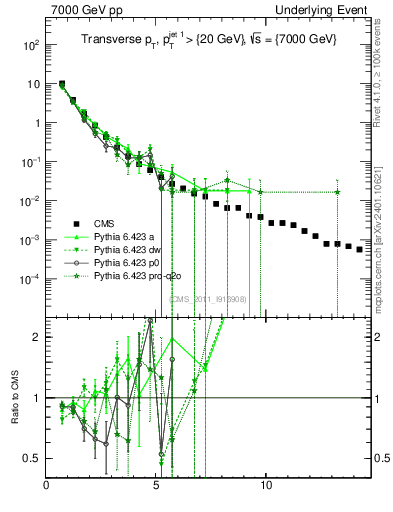 Plot of pt in 7000 GeV pp collisions