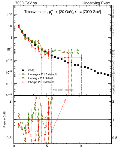 Plot of pt in 7000 GeV pp collisions