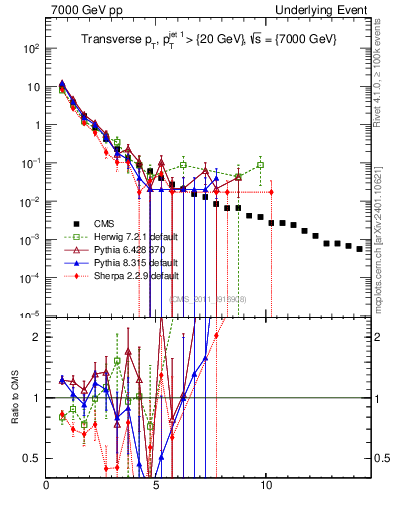 Plot of pt in 7000 GeV pp collisions