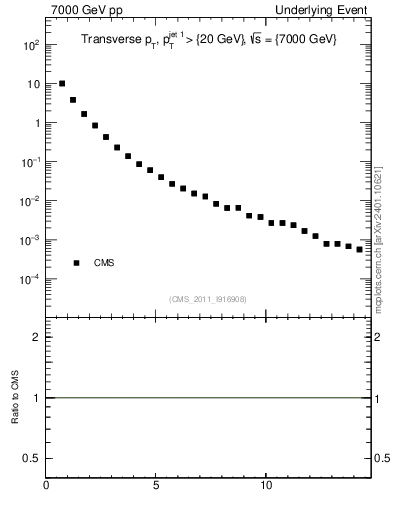 Plot of pt in 7000 GeV pp collisions