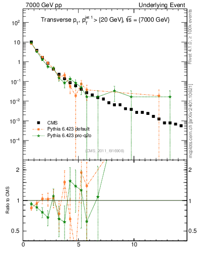Plot of pt in 7000 GeV pp collisions