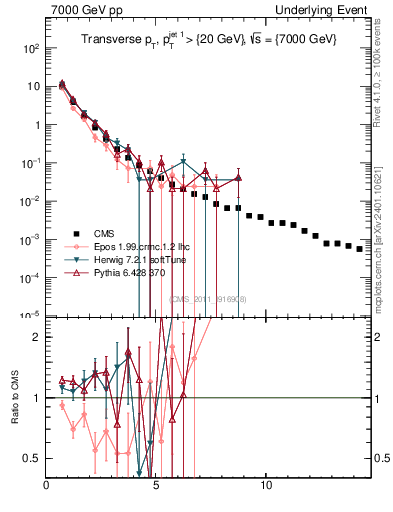 Plot of pt in 7000 GeV pp collisions