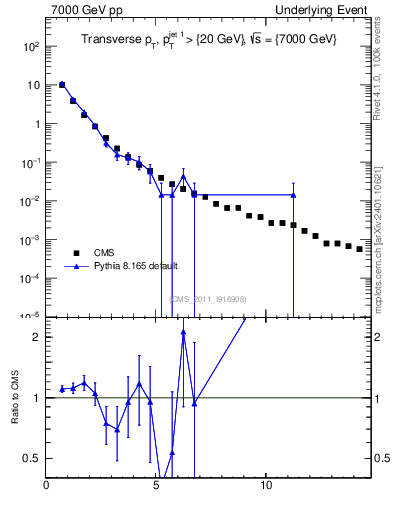 Plot of pt in 7000 GeV pp collisions
