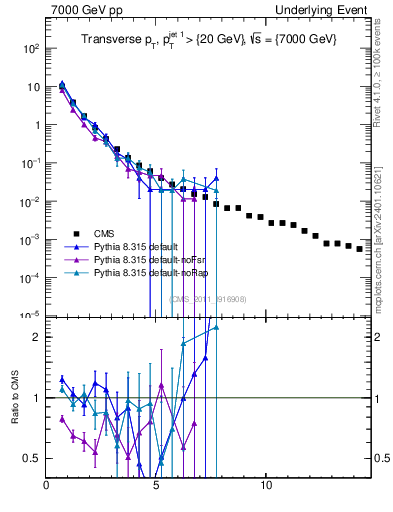 Plot of pt in 7000 GeV pp collisions