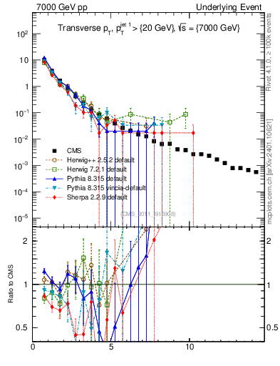 Plot of pt in 7000 GeV pp collisions