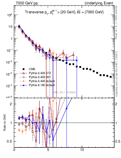 Plot of pt in 7000 GeV pp collisions