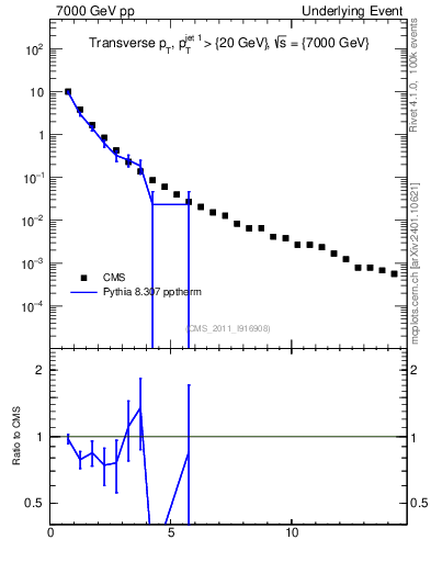 Plot of pt in 7000 GeV pp collisions