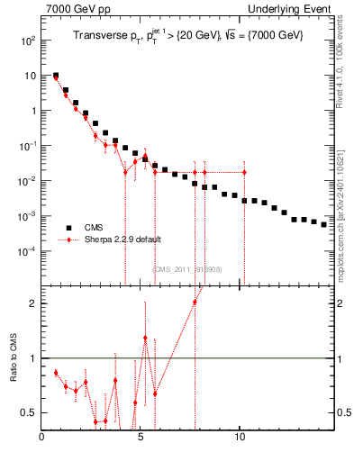Plot of pt in 7000 GeV pp collisions