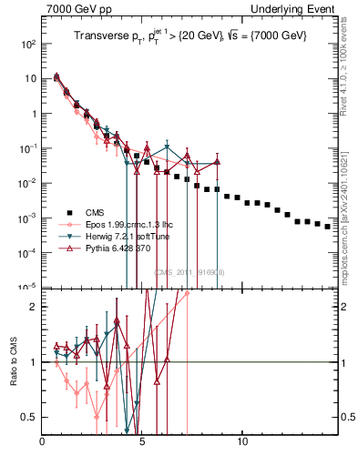 Plot of pt in 7000 GeV pp collisions