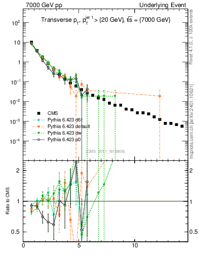 Plot of pt in 7000 GeV pp collisions