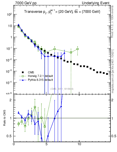 Plot of pt in 7000 GeV pp collisions