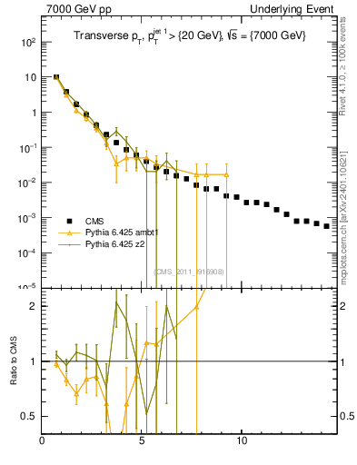 Plot of pt in 7000 GeV pp collisions