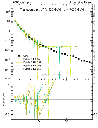 Plot of pt in 7000 GeV pp collisions